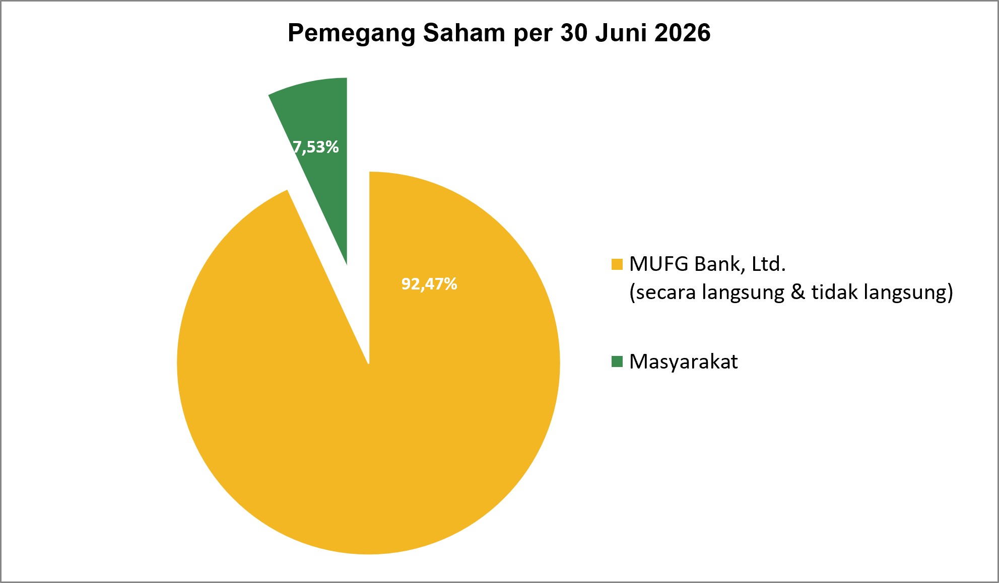 Pie Chart Pemegang Saham